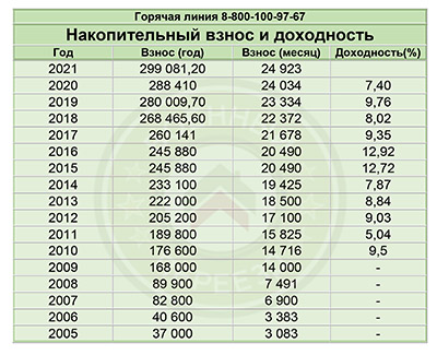 Взносы по военной ипотеке 2021