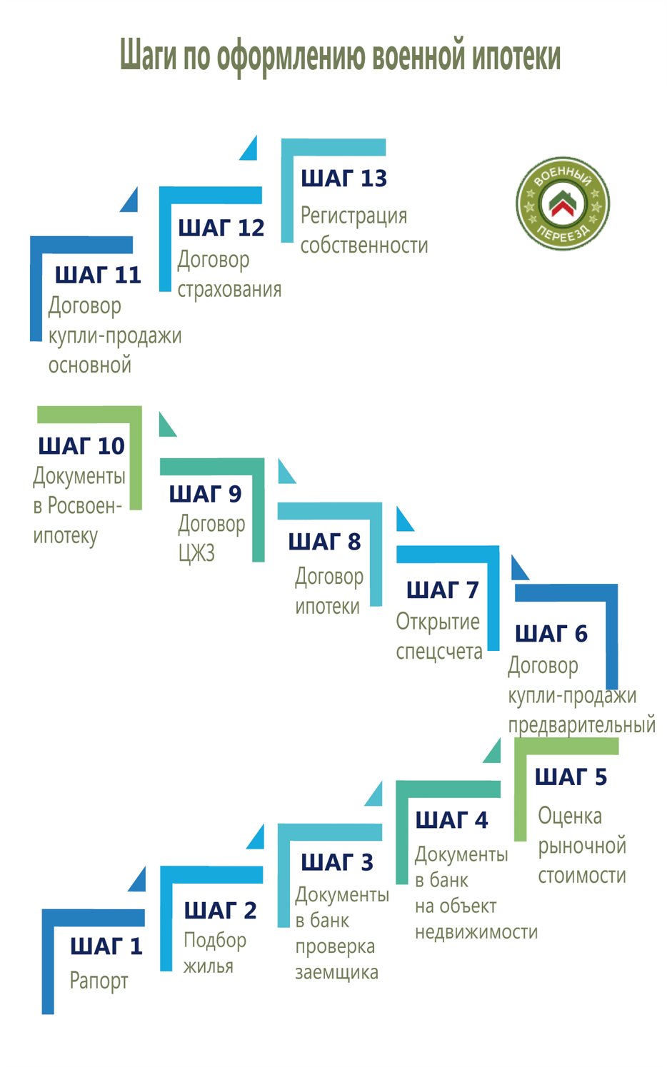 Оформление военной ипотеки по шагам