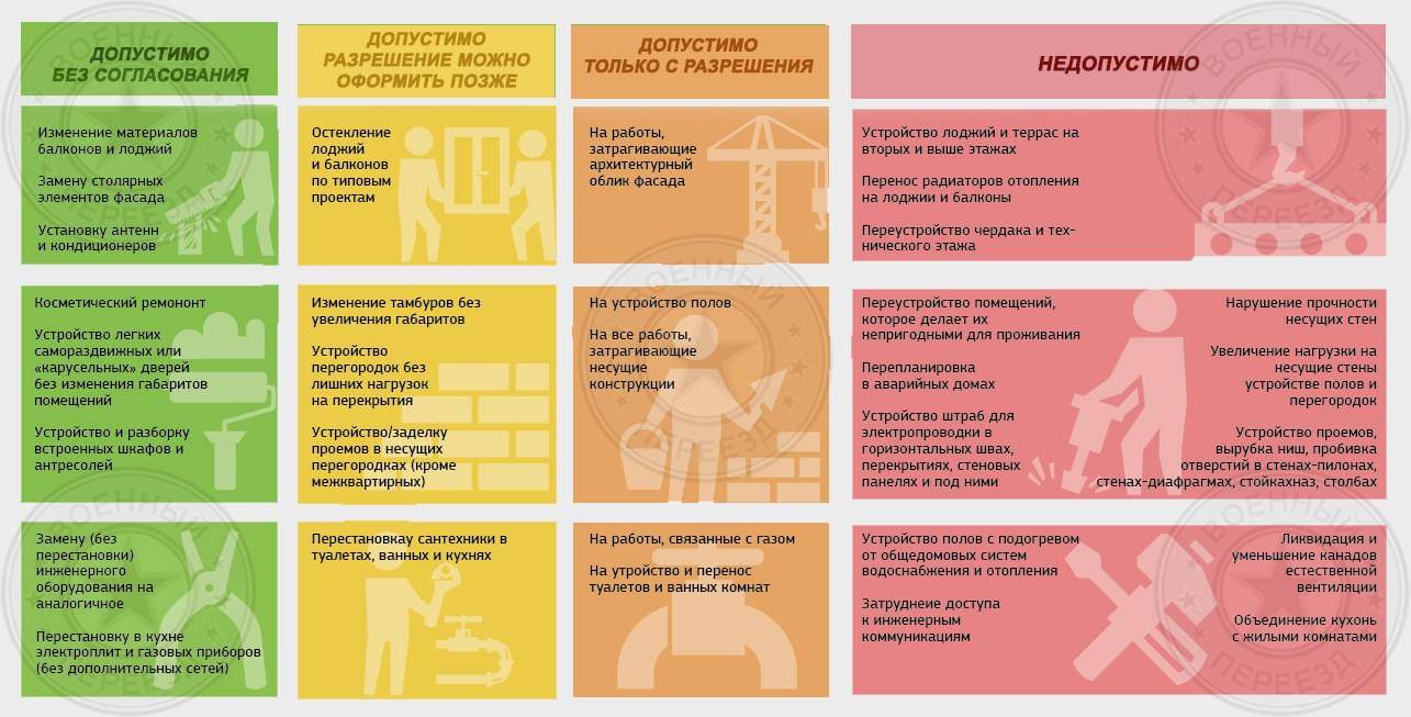 Перепланировка по военной ипотеке