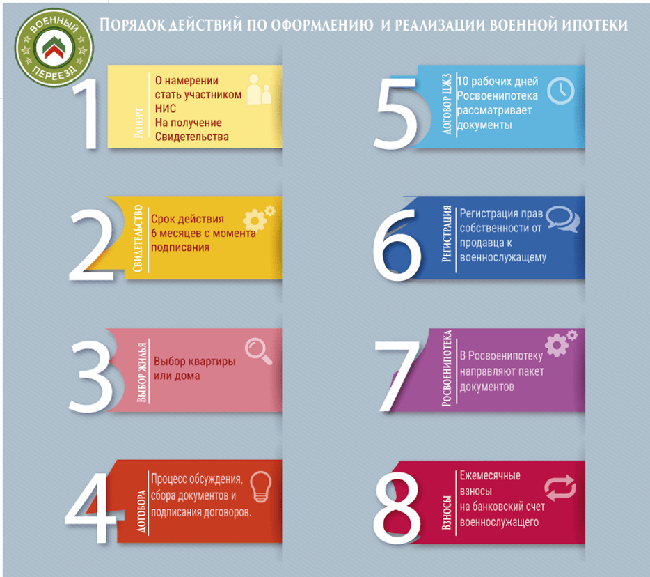 Порядок действий по военной ипотеке для оформления