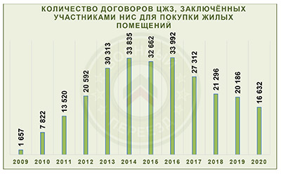 Квартиры по военной ипотеке 2021