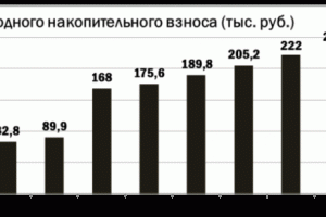 Накопительный взнос по военной ипотеке в 2016 г. решено не индексировать