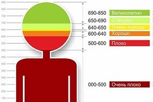 Заёмщики получат баллы